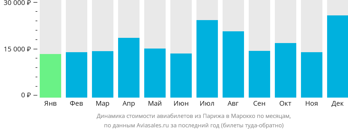 Динамика стоимости авиабилетов из Парижа в Марокко по месяцам