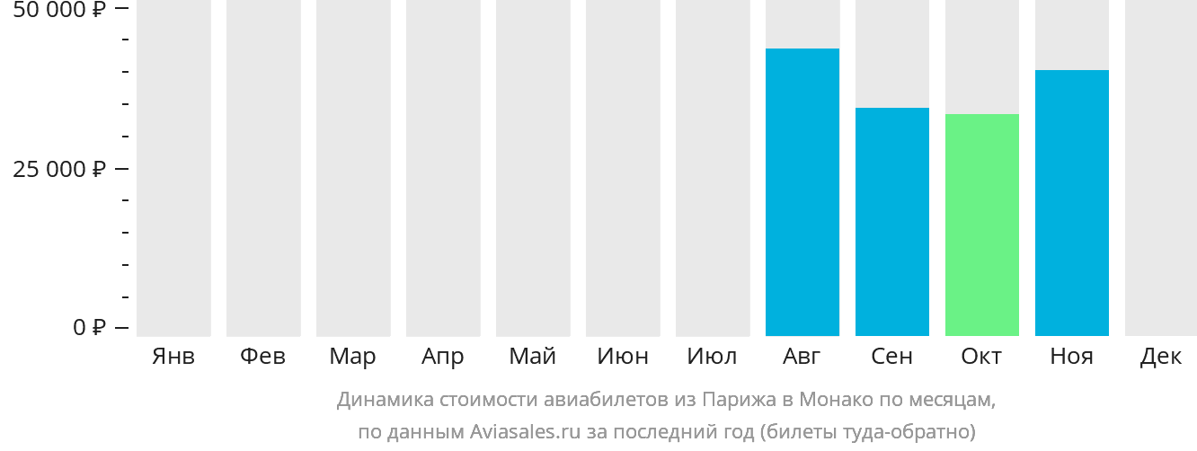Динамика стоимости авиабилетов из Парижа в Монако по месяцам