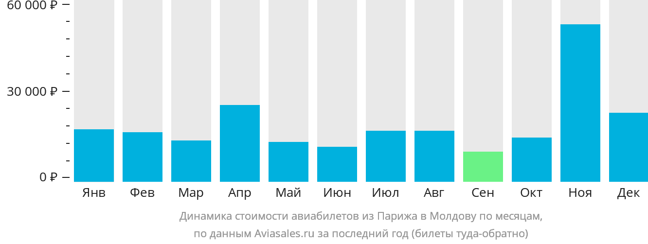 Динамика стоимости авиабилетов из Парижа в Молдову по месяцам