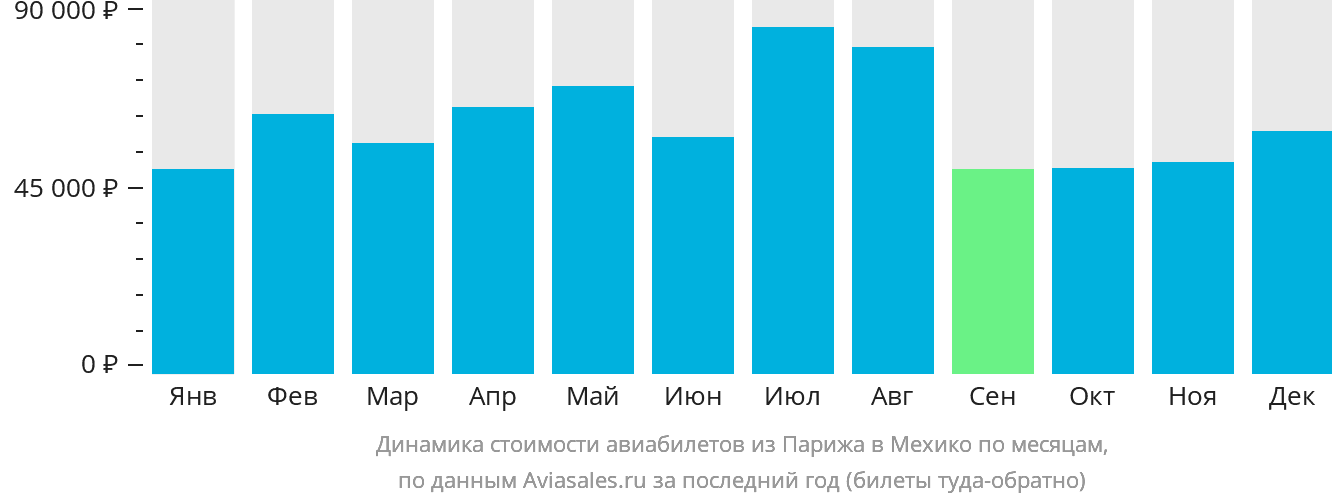 Динамика стоимости авиабилетов из Парижа в Мехико по месяцам