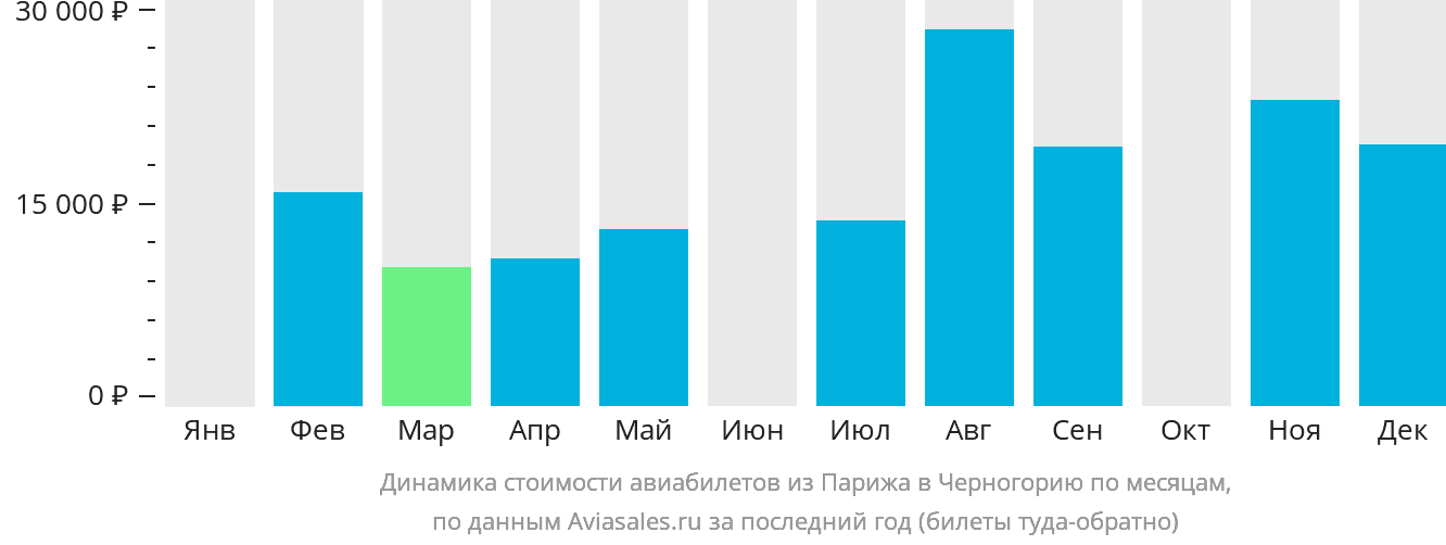 Динамика стоимости авиабилетов из Парижа в Черногорию по месяцам