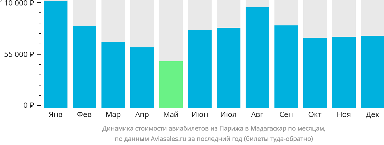 Динамика стоимости авиабилетов из Парижа в Мадагаскар по месяцам