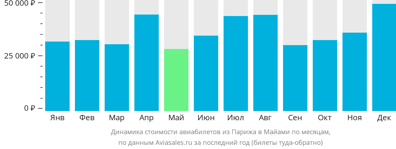 Динамика стоимости авиабилетов из Парижа в Майами по месяцам
