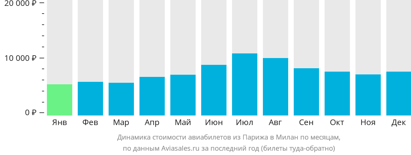 Динамика стоимости авиабилетов из Парижа в Милан по месяцам