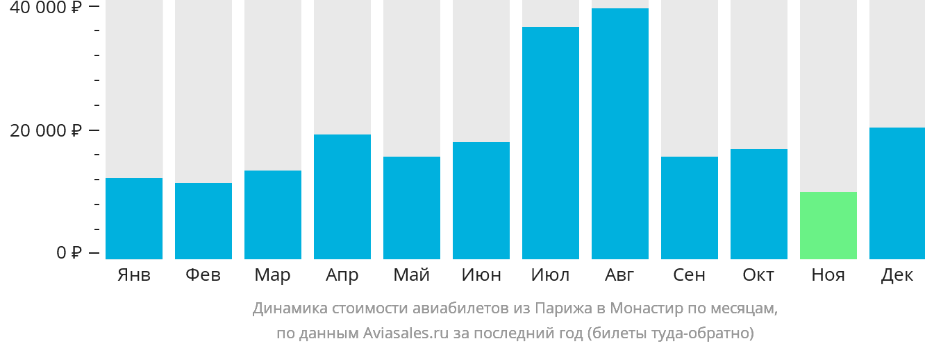 Динамика стоимости авиабилетов из Парижа в Монастир по месяцам