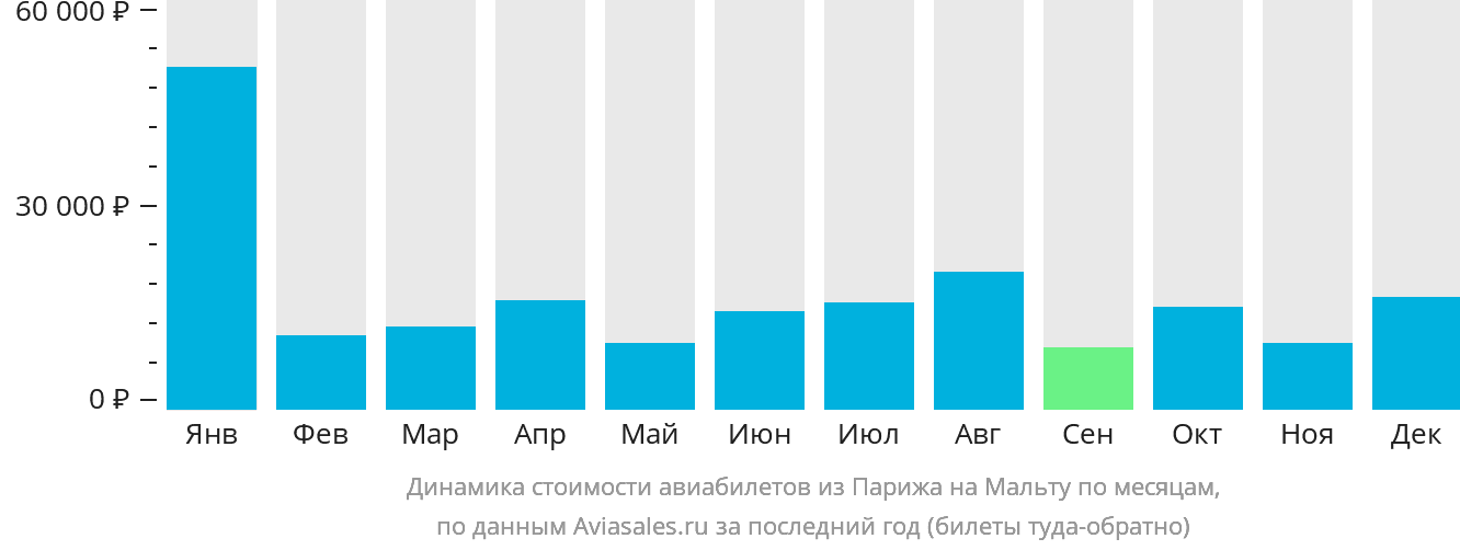 Динамика стоимости авиабилетов из Парижа на Мальту по месяцам