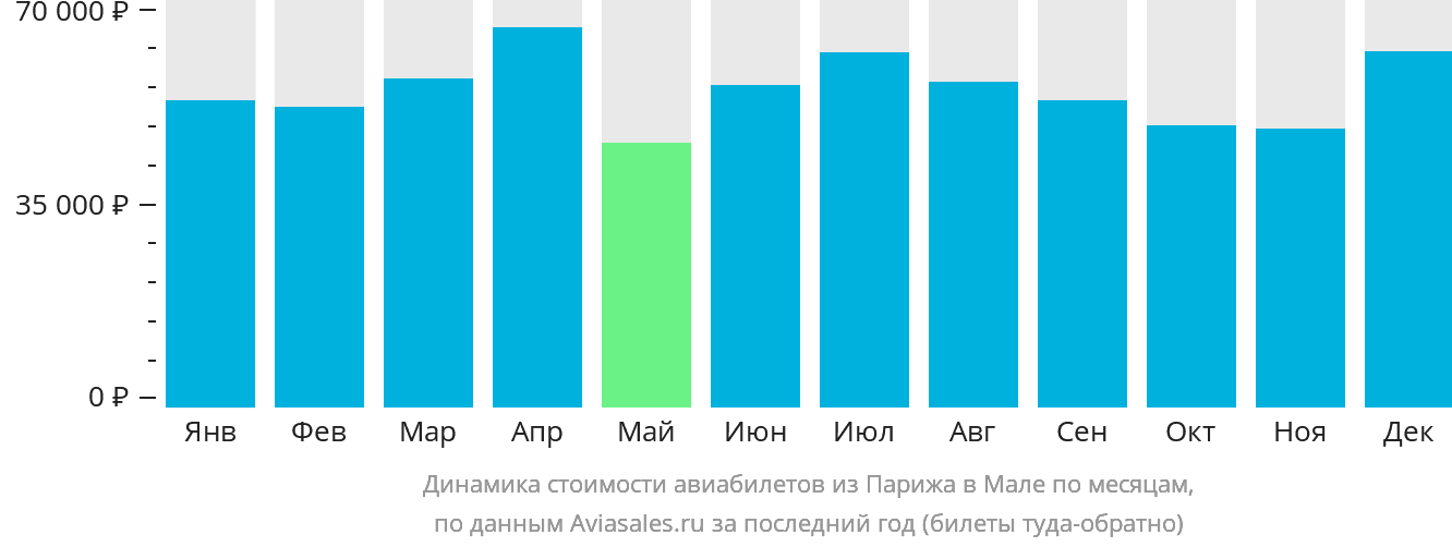 Динамика стоимости авиабилетов из Парижа в Мале по месяцам