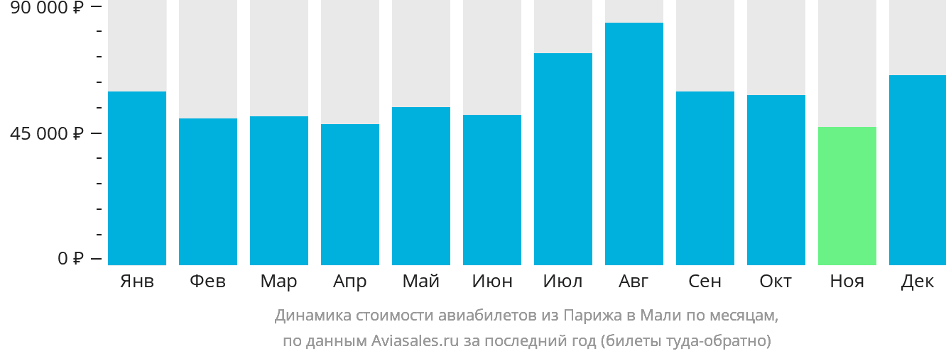 Динамика стоимости авиабилетов из Парижа в Мали по месяцам