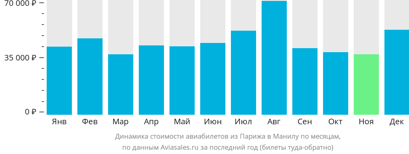 Динамика стоимости авиабилетов из Парижа в Манилу по месяцам