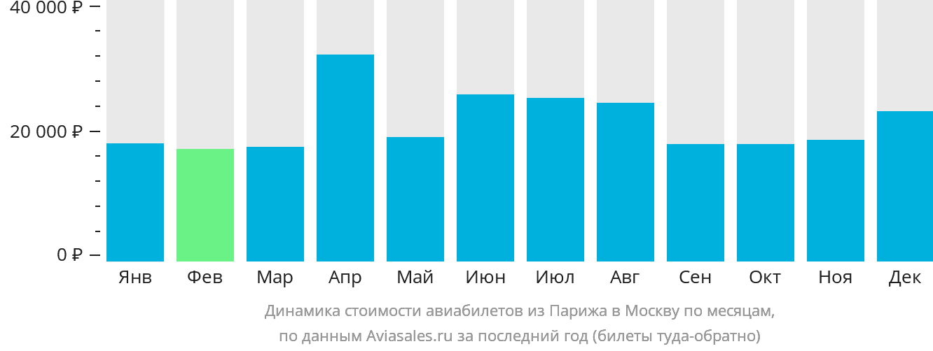 Динамика стоимости авиабилетов из Парижа в Москву по месяцам