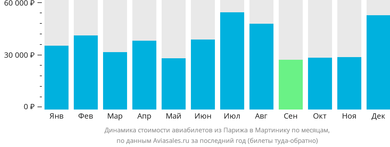 Динамика стоимости авиабилетов из Парижа в Мартинику по месяцам