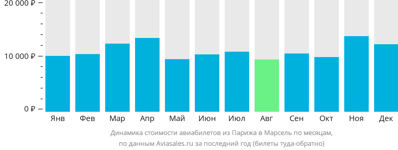 Динамика стоимости авиабилетов из Парижа в Марсель по месяцам
