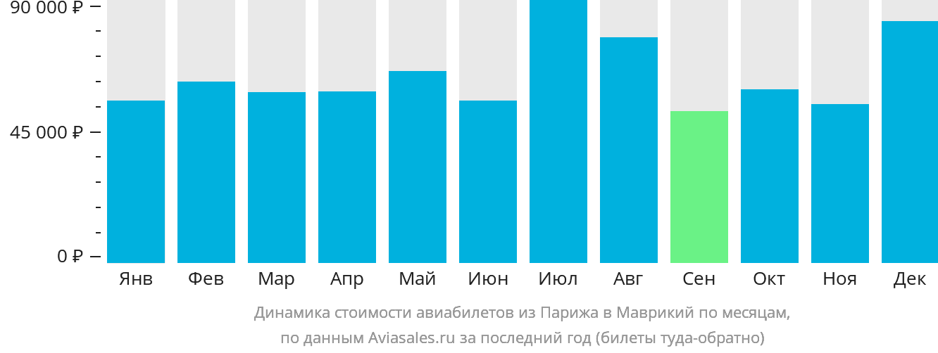 Динамика стоимости авиабилетов из Парижа в Маврикий по месяцам