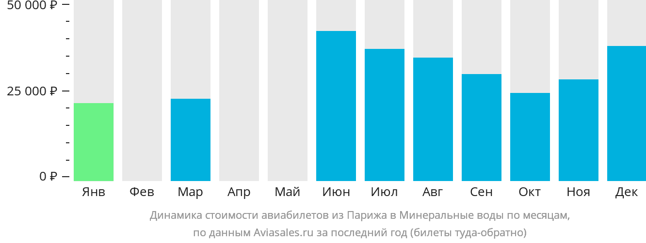 Динамика стоимости авиабилетов из Парижа в Минеральные Воды по месяцам