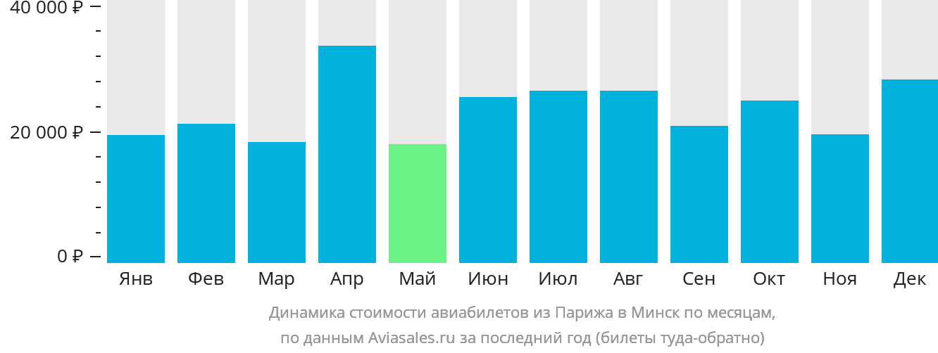 Динамика стоимости авиабилетов из Парижа в Минск по месяцам