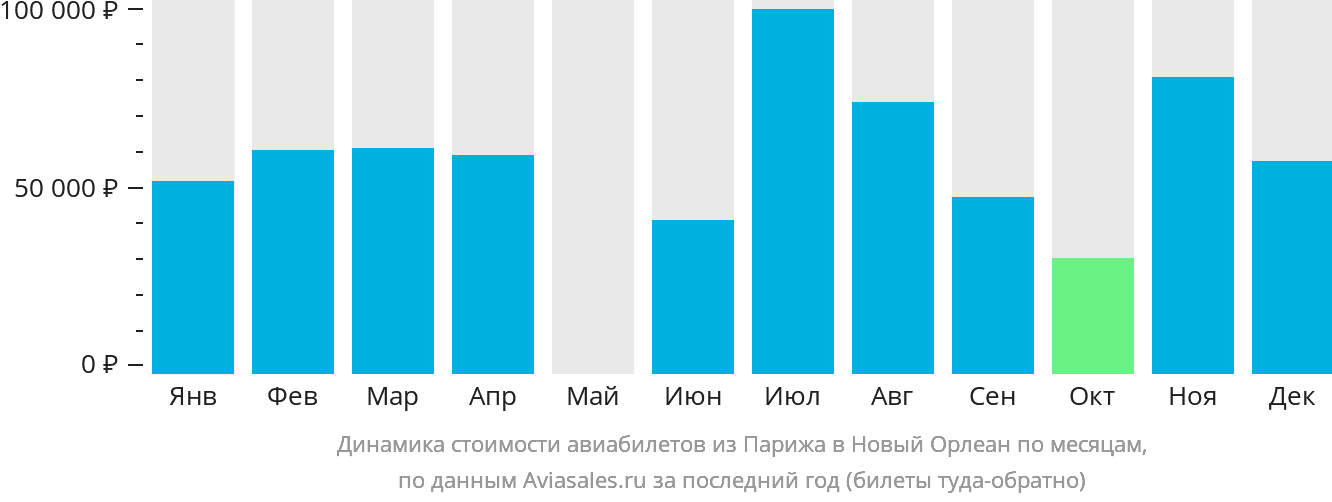 Динамика стоимости авиабилетов из Парижа в Новый Орлеан по месяцам