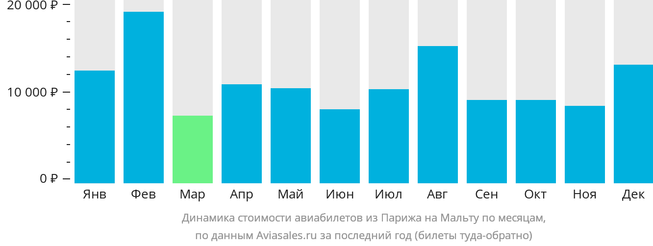 Динамика стоимости авиабилетов из Парижа на Мальту по месяцам
