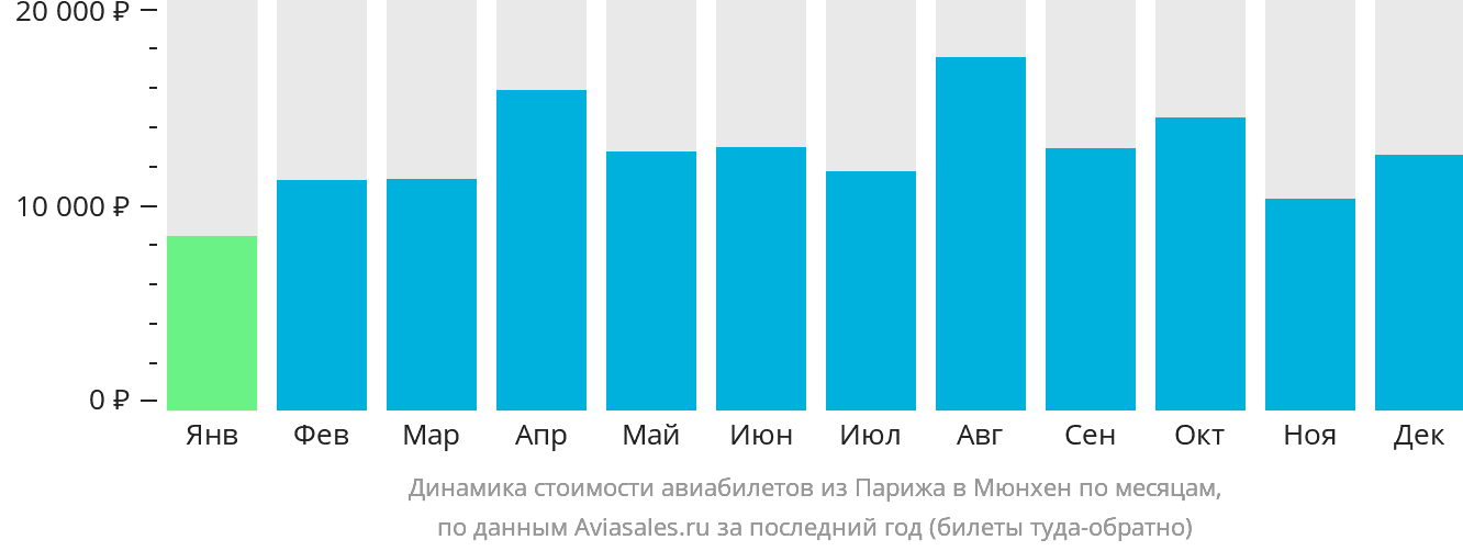 Динамика стоимости авиабилетов из Парижа в Мюнхен по месяцам