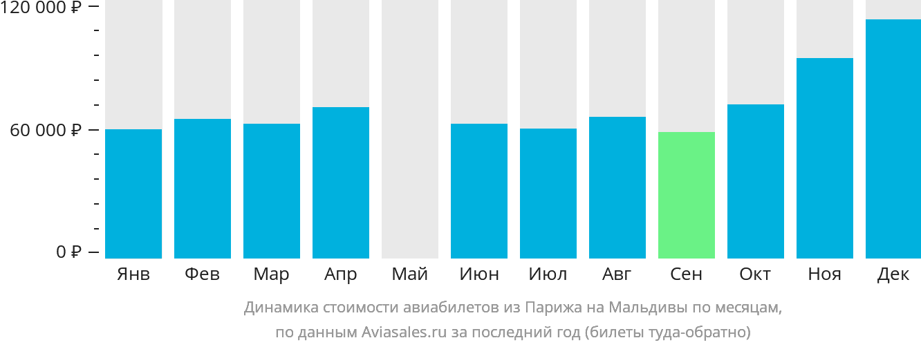 Динамика стоимости авиабилетов из Парижа на Мальдивы по месяцам