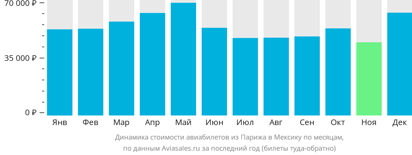 Динамика стоимости авиабилетов из Парижа в Мексику по месяцам