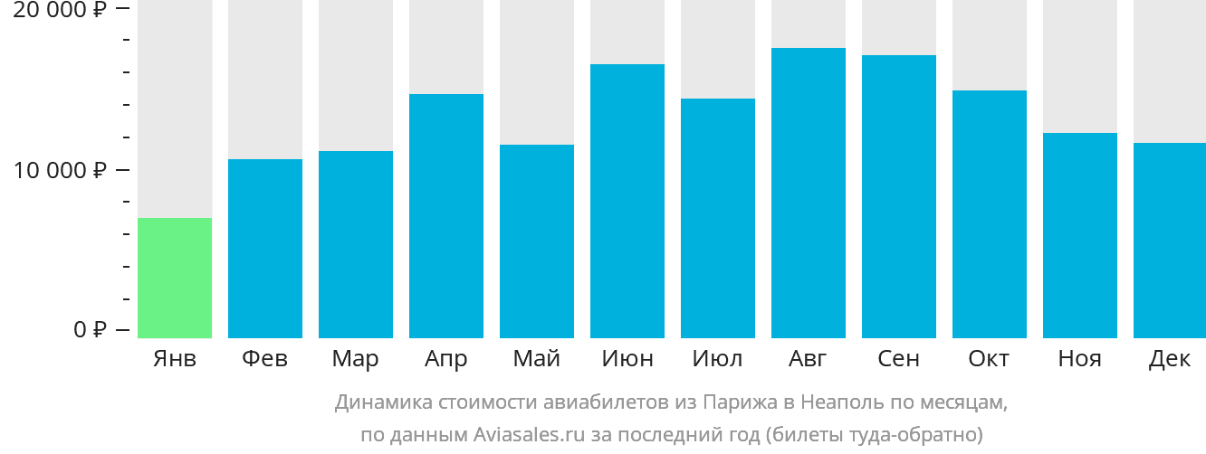 Динамика стоимости авиабилетов из Парижа в Неаполь по месяцам