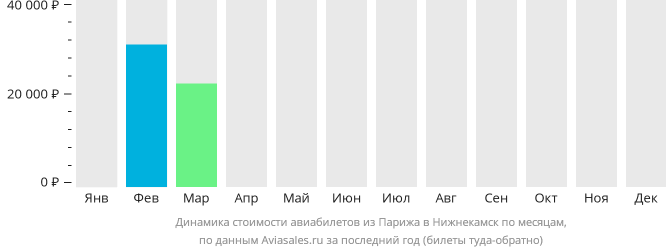 Динамика стоимости авиабилетов из Парижа в Набережные Челны (Нижнекамск) по месяцам