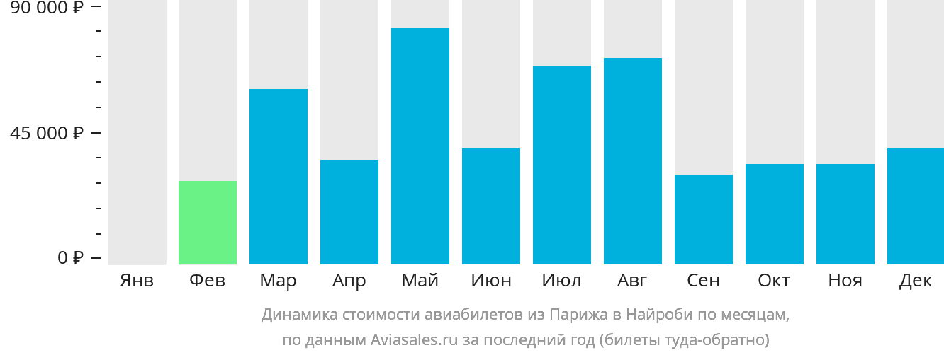 Динамика стоимости авиабилетов из Парижа в Найроби по месяцам