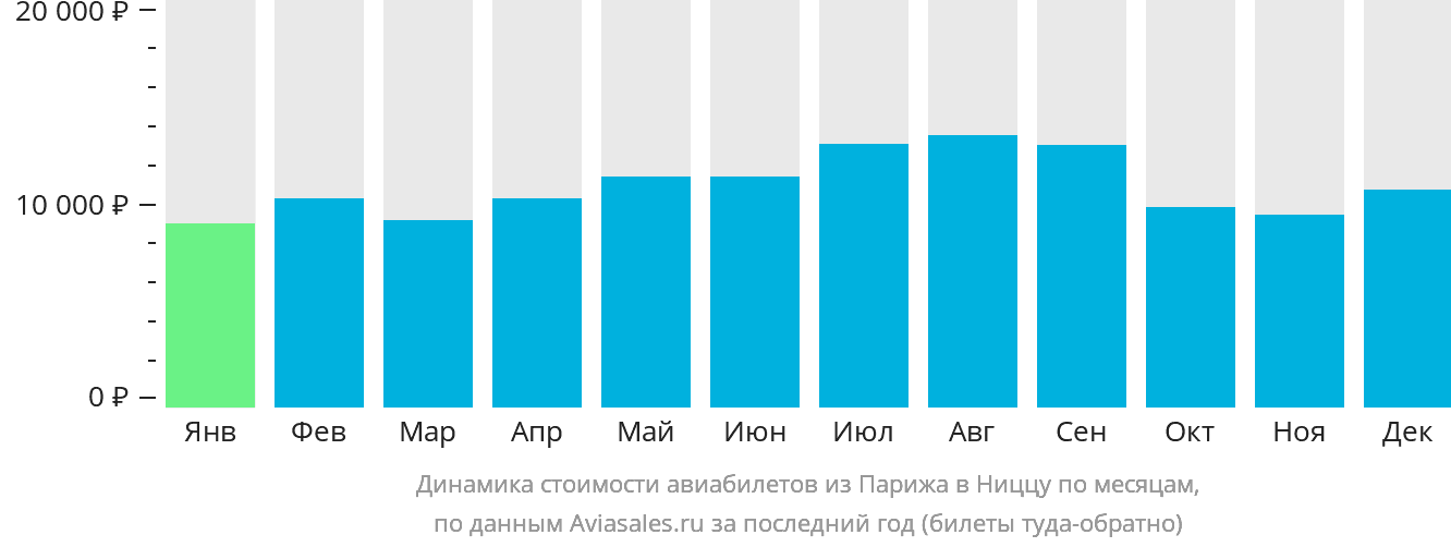Динамика стоимости авиабилетов из Парижа в Ниццу по месяцам