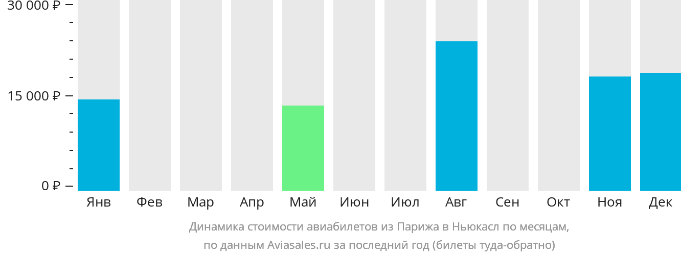 Динамика стоимости авиабилетов из Парижа в Ньюкасл по месяцам