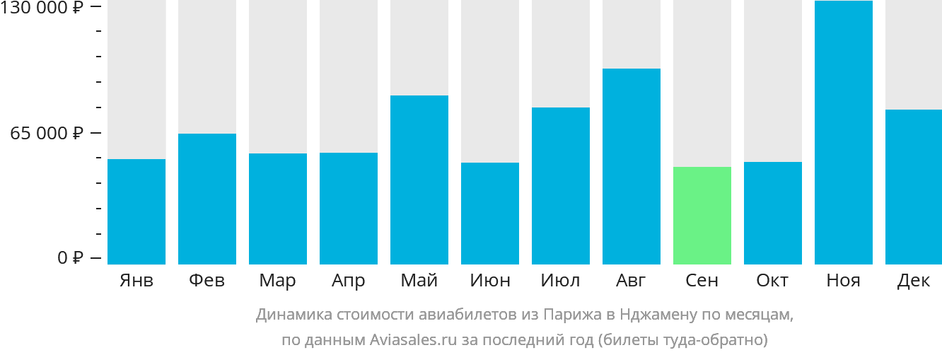 Динамика стоимости авиабилетов из Парижа в Нджамену по месяцам