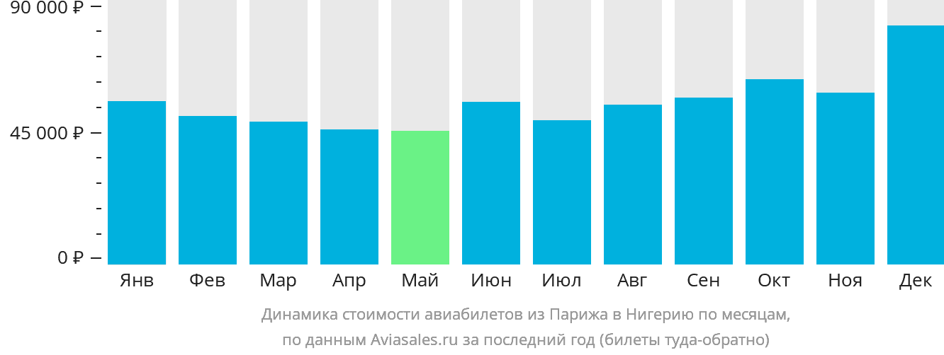 Динамика стоимости авиабилетов из Парижа в Нигерию по месяцам