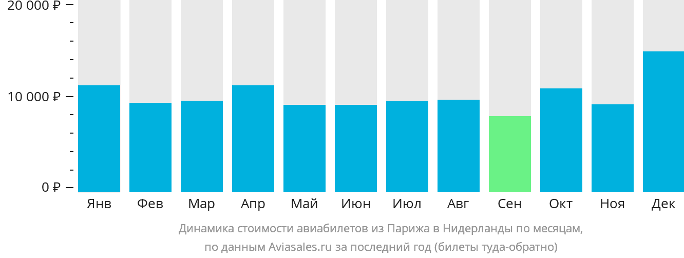 Динамика стоимости авиабилетов из Парижа в Нидерланды по месяцам