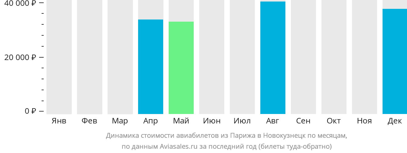 Динамика стоимости авиабилетов из Парижа в Новокузнецк по месяцам