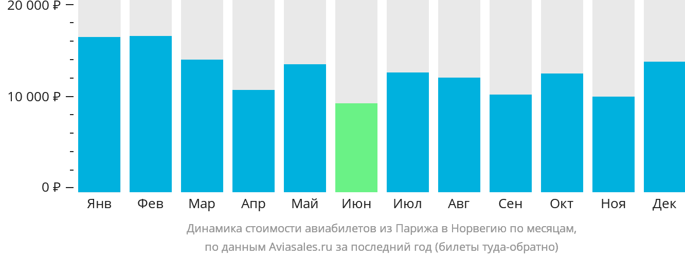 Динамика стоимости авиабилетов из Парижа в Норвегию по месяцам