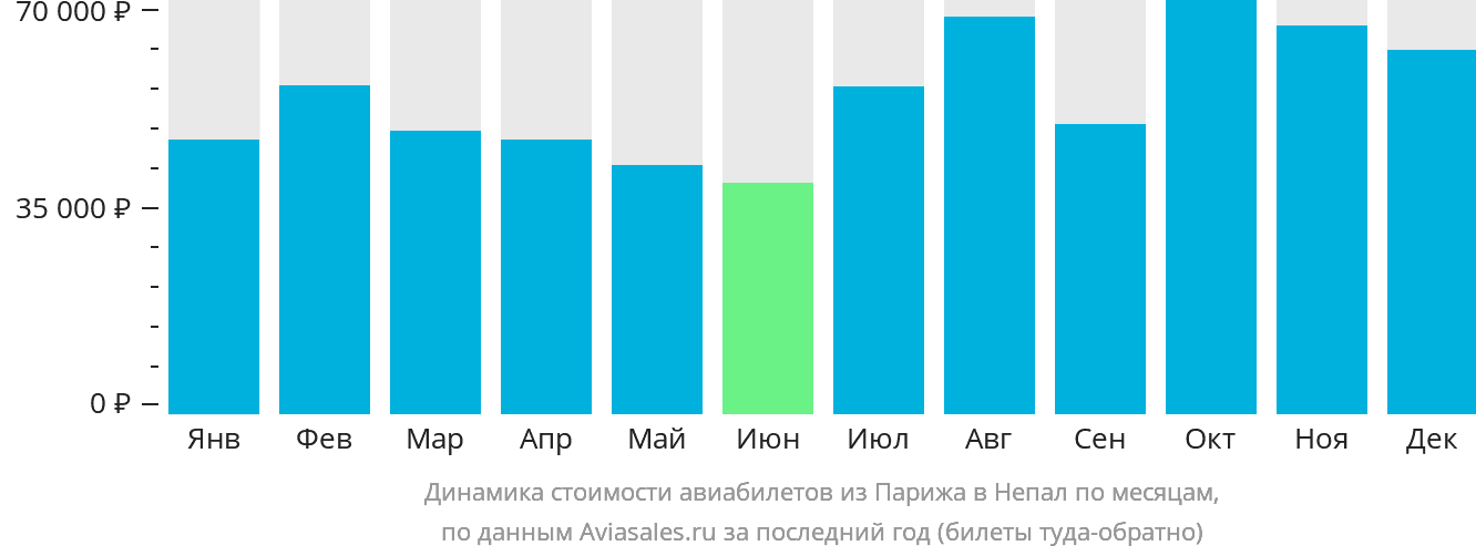 Динамика стоимости авиабилетов из Парижа в Непал по месяцам