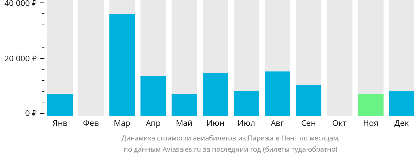 Динамика стоимости авиабилетов из Парижа в Нант по месяцам