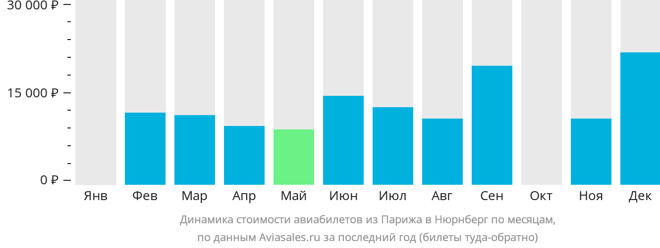 Динамика стоимости авиабилетов из Парижа в Нюрнберг по месяцам