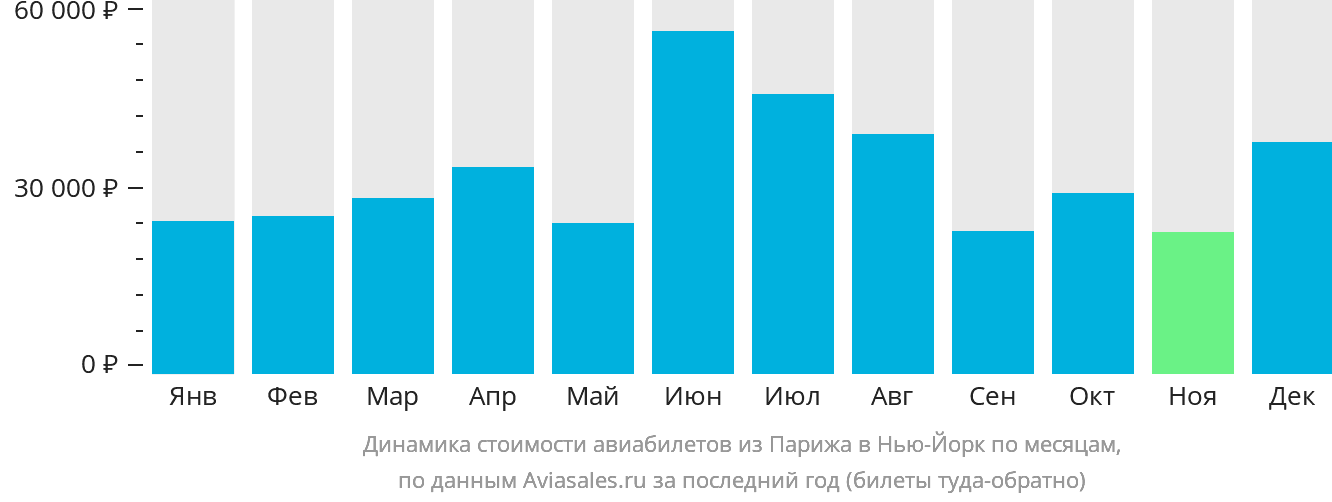 Динамика стоимости авиабилетов из Парижа в Нью-Йорк по месяцам