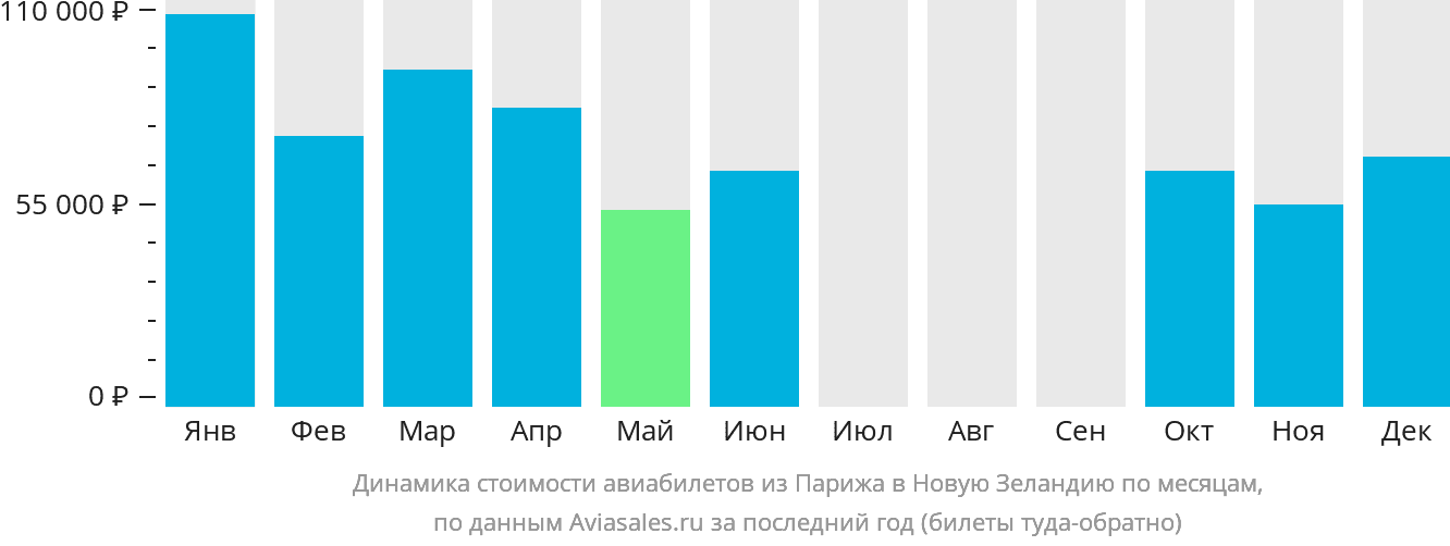 Динамика стоимости авиабилетов из Парижа в Новую Зеландию по месяцам