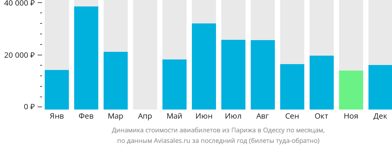 Динамика стоимости авиабилетов из Парижа в Одессу по месяцам