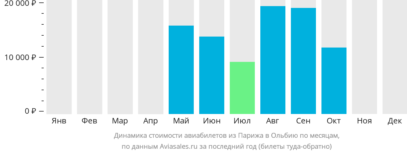 Динамика стоимости авиабилетов из Парижа в Ольбию по месяцам