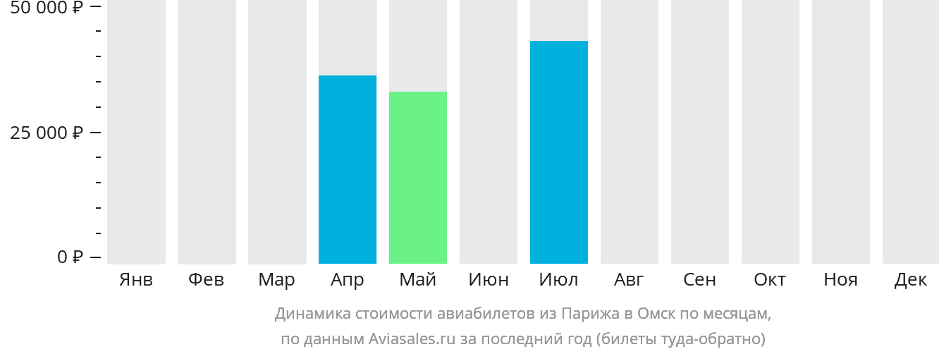 Динамика стоимости авиабилетов из Парижа в Омск по месяцам