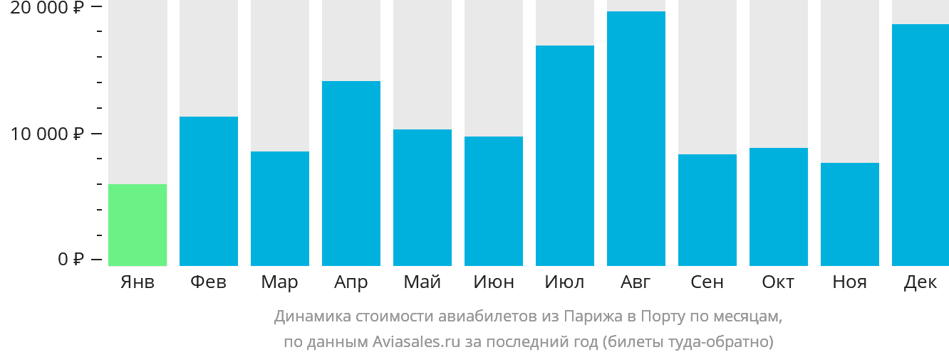 Динамика стоимости авиабилетов из Парижа в Порту по месяцам