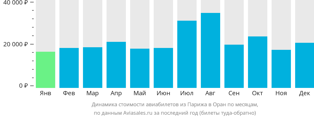 Динамика стоимости авиабилетов из Парижа в Оран по месяцам