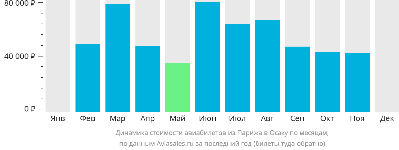 Динамика стоимости авиабилетов из Парижа в Осаку по месяцам