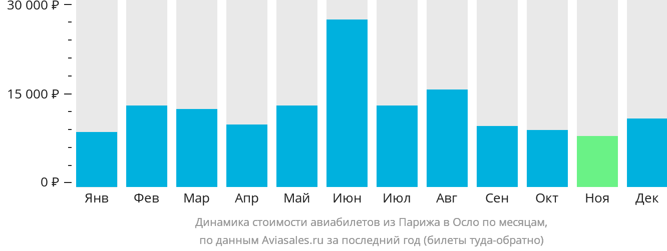 Динамика стоимости авиабилетов из Парижа в Осло по месяцам