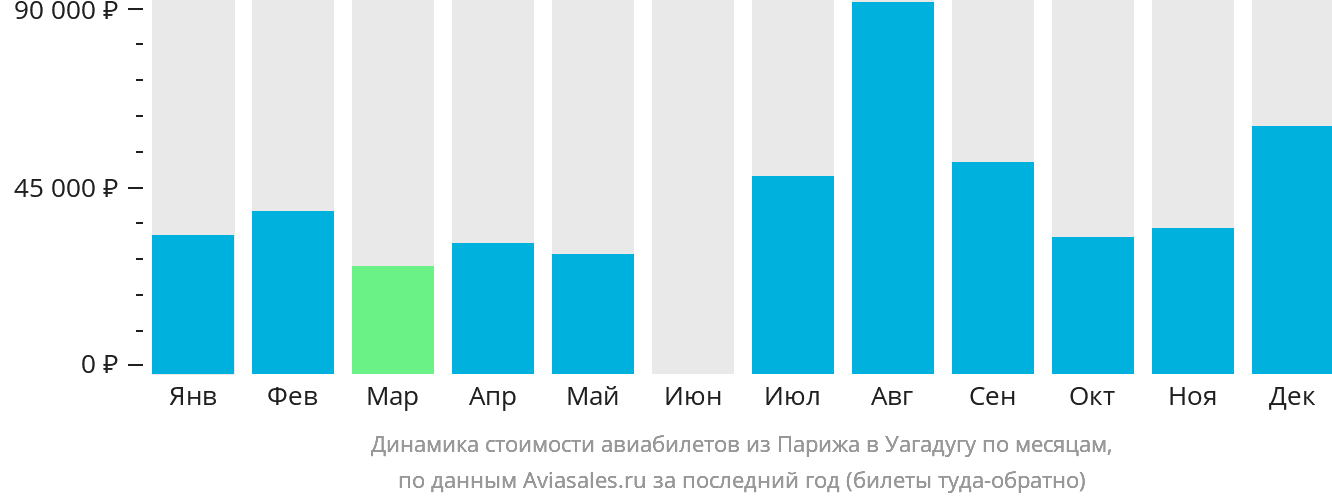 Динамика стоимости авиабилетов из Парижа в Уагадугу по месяцам