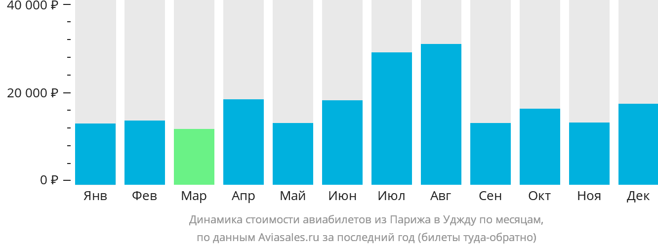 Динамика стоимости авиабилетов из Парижа в Уджду по месяцам