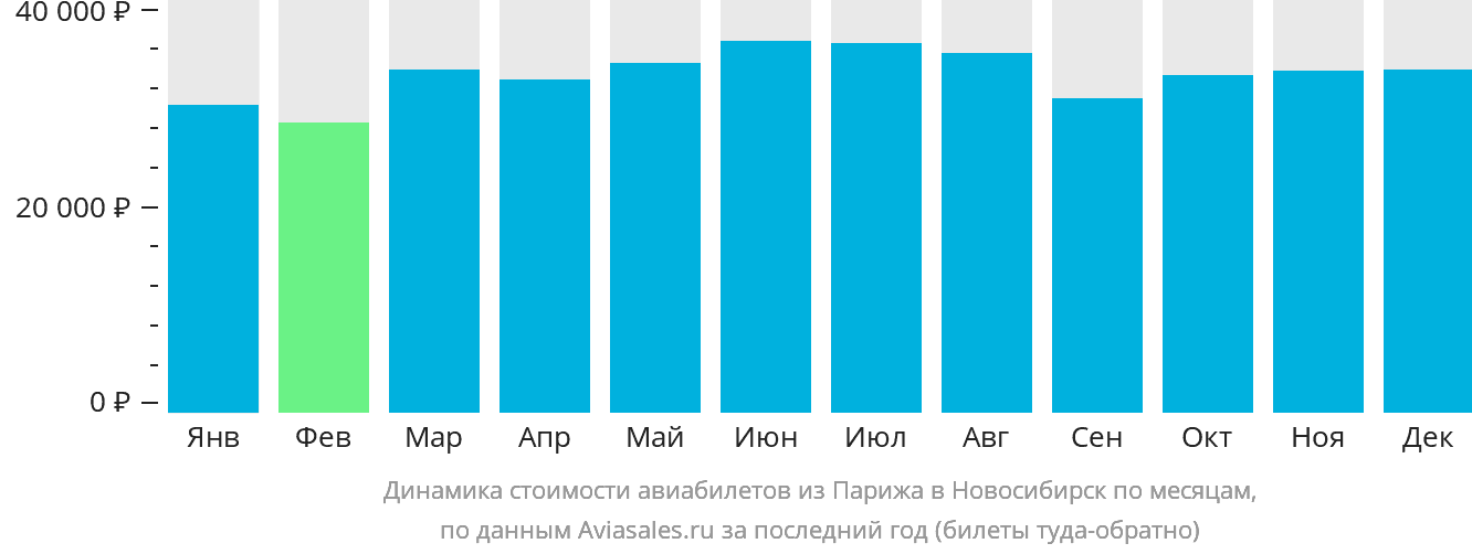 Динамика стоимости авиабилетов из Парижа в Новосибирск по месяцам