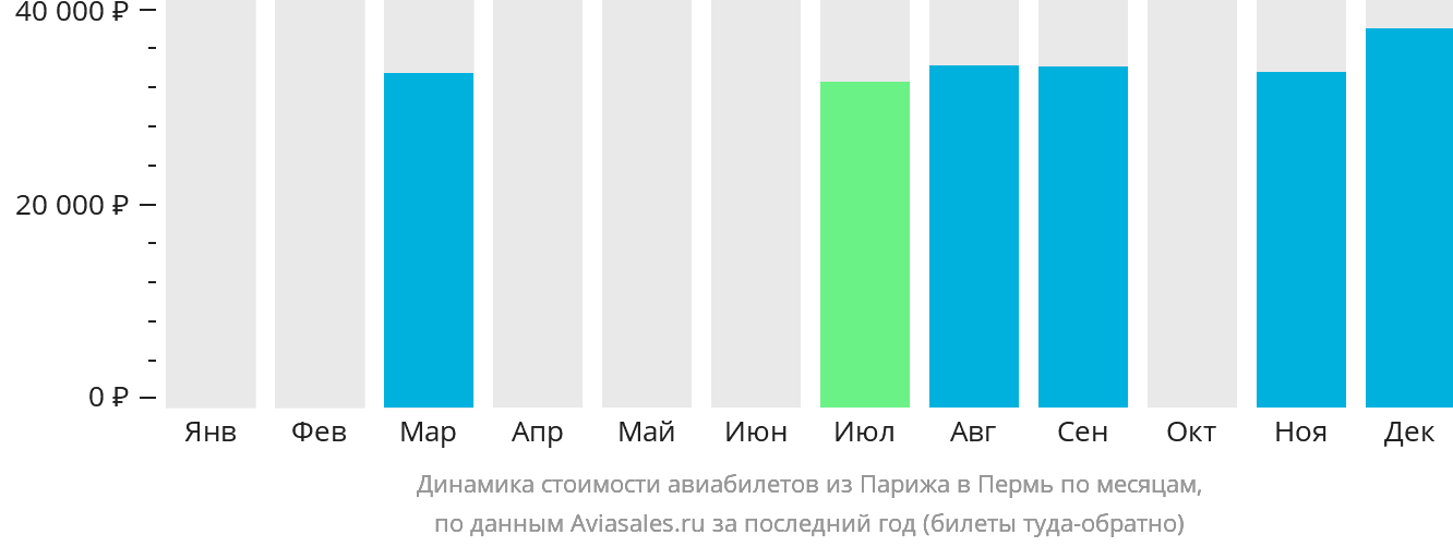 Динамика стоимости авиабилетов из Парижа в Пермь по месяцам